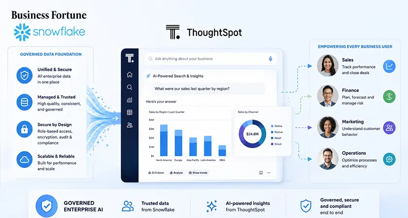  Governed Enterprise AI ThoughtSpot - Business Fortune 